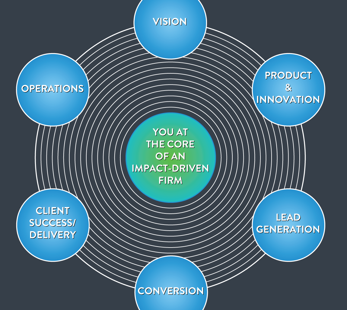 Snapshot of the six engine rooms of a business — part 5.