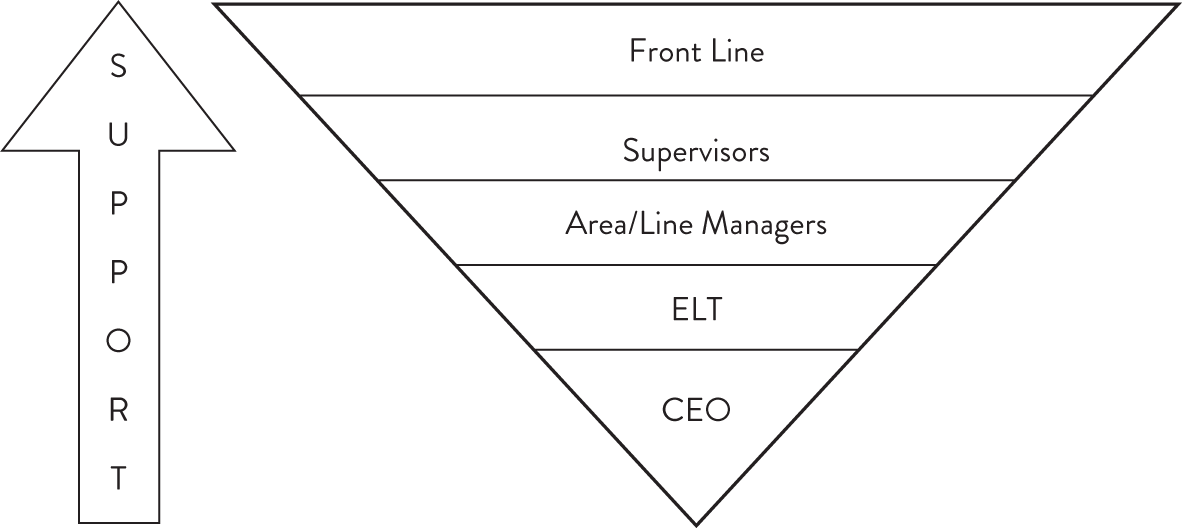 Schematic illustration of a better way of drawing the org chart.