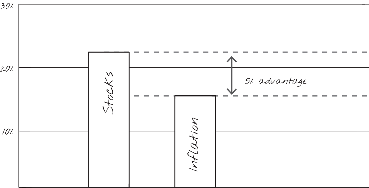 Graph depicts stock growth vs. inflation.