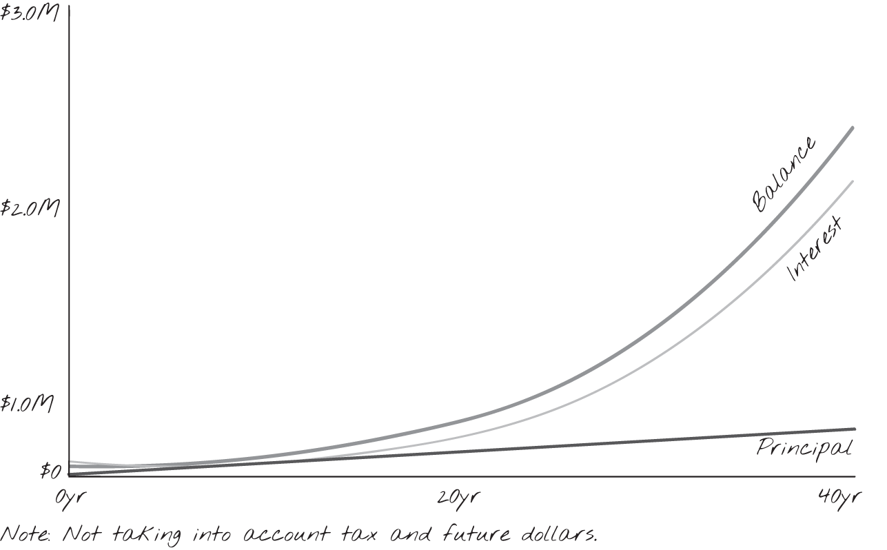 Graph depicts balance accumulation.