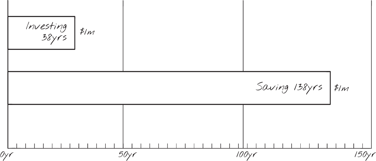 Graph depicts reach your goals 100 years faster.