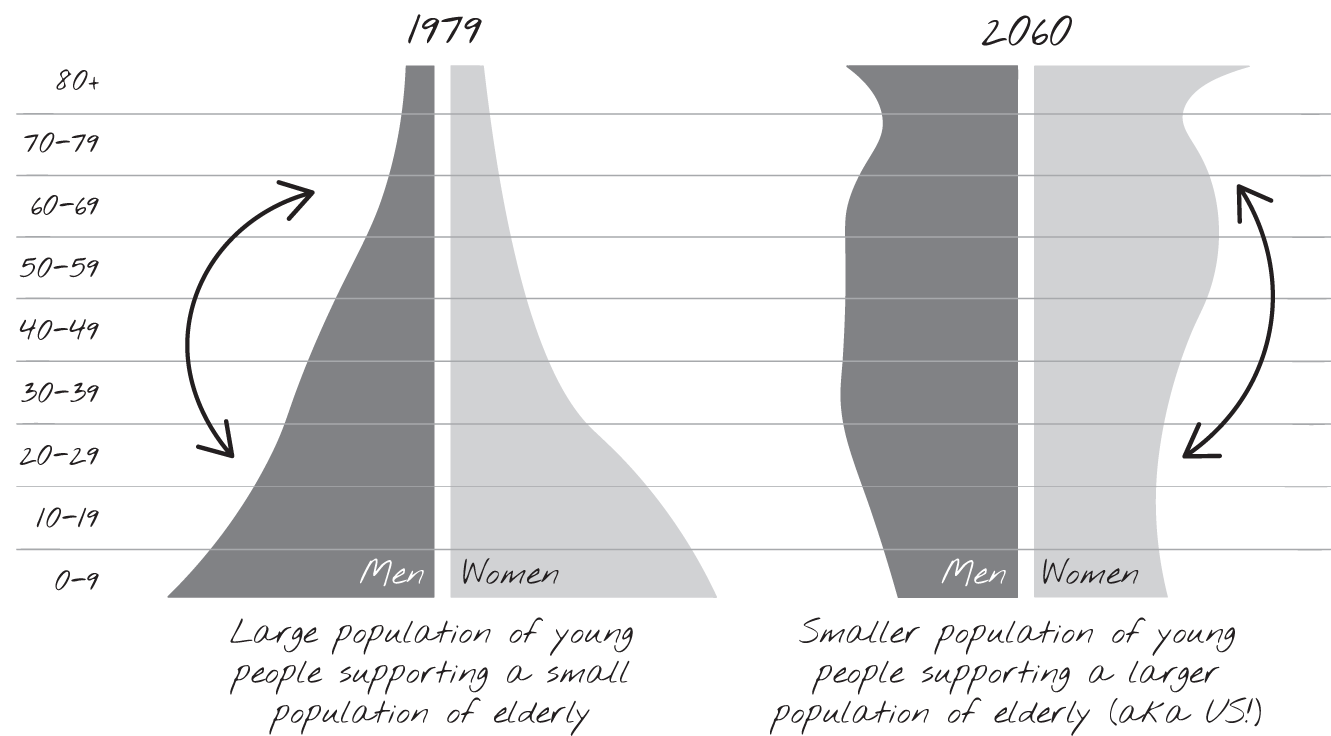 Graph depicts proportion of age groups in the population in 1979 vs. projected numbers in 2060.