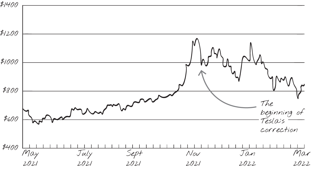 Graph depicts Tesla shares dropping.