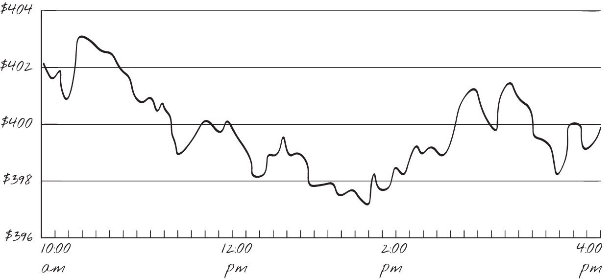 Graph depicts a day with the ETF VOO.