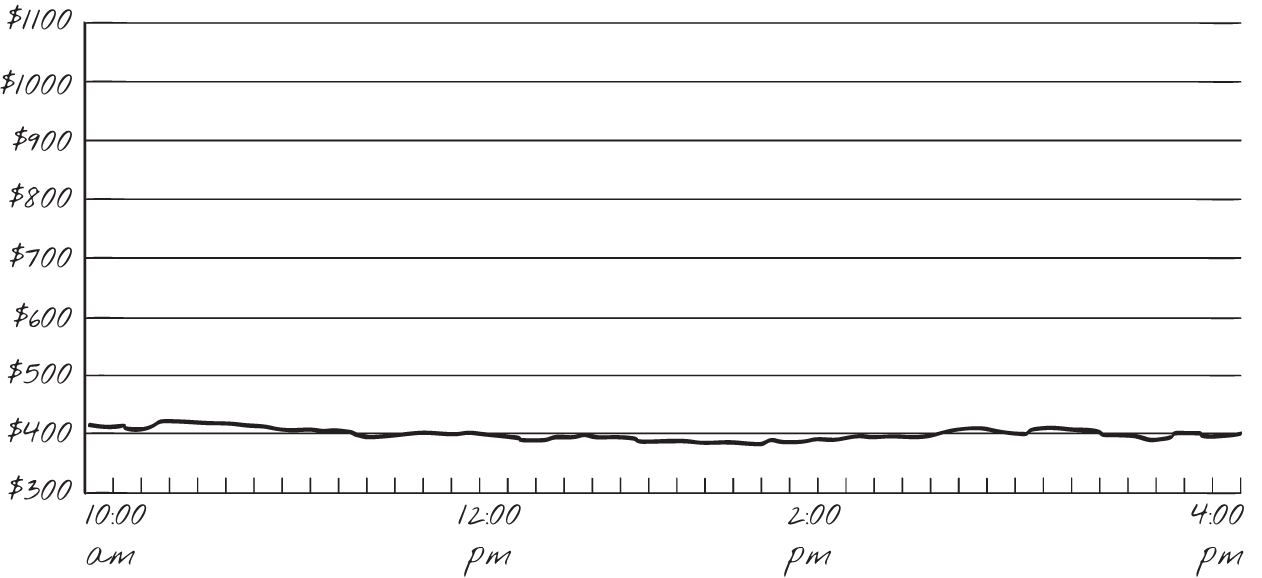 Graph depicts same data, different scale.