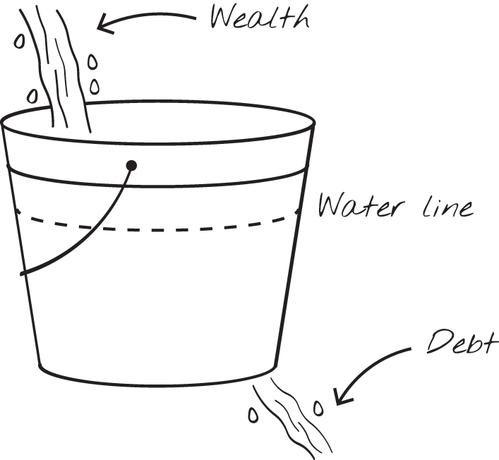 Schematic illustration of high-interest debt drains your bucket.