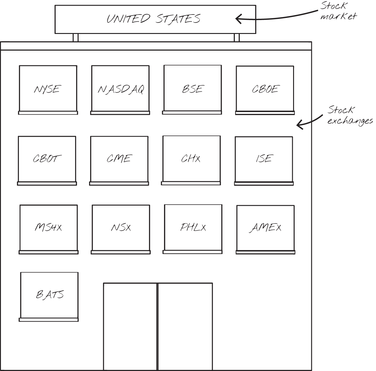 Schematic illustration of the US stock market.