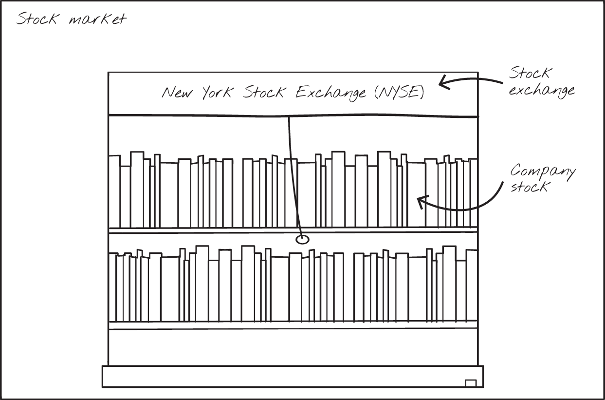 Schematic illustration of simplified stock market.