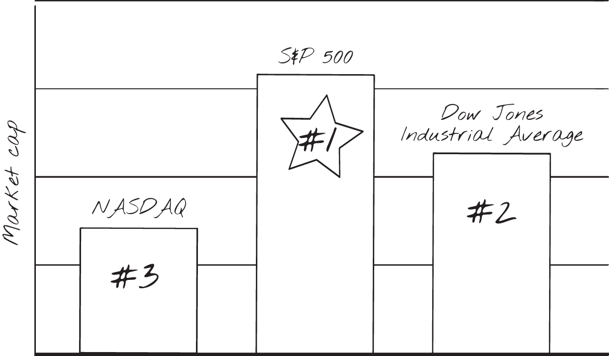 Schematic illustration of the top three indexes.