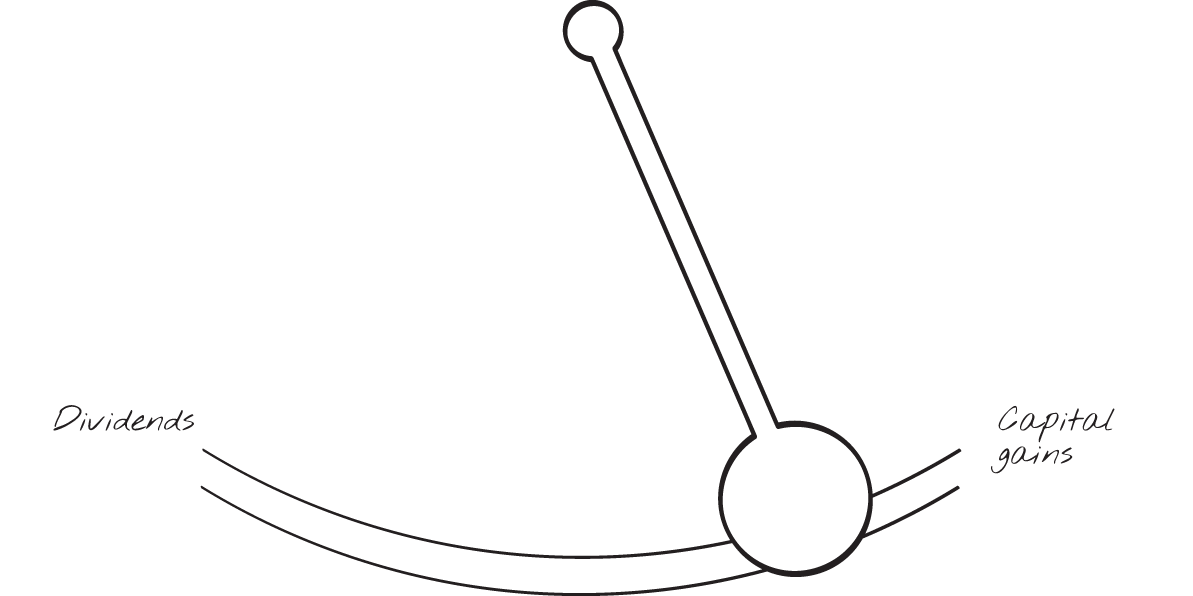 Schematic illustration of dividends or capital gains.