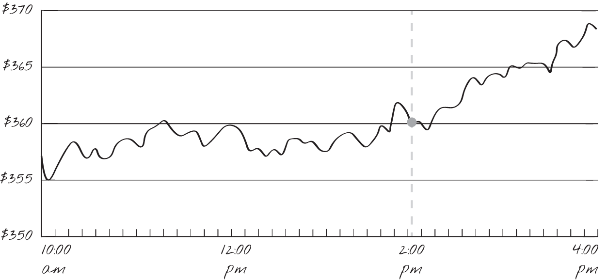 Graph depicts daily price movement of a stock.