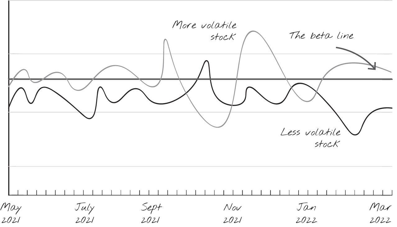 Graph depicts how beta works.