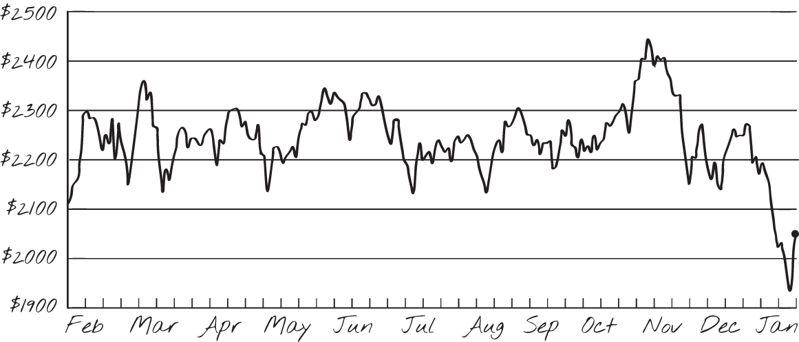 Graph depicts Russell 2000 from February 2021–February 2022.