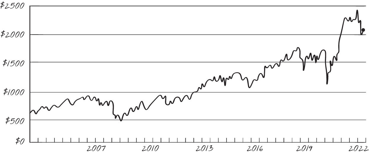 Graph depicts Russell 2000 from 2004–2022.