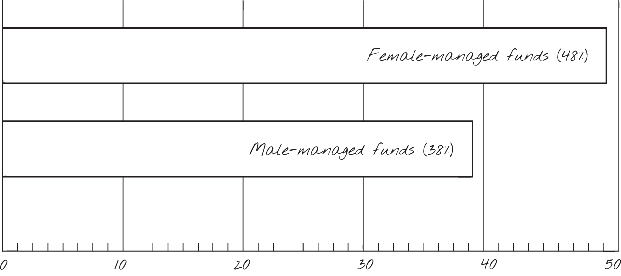 Schematic illustration of percentage of fund managers beating the market in 2021.