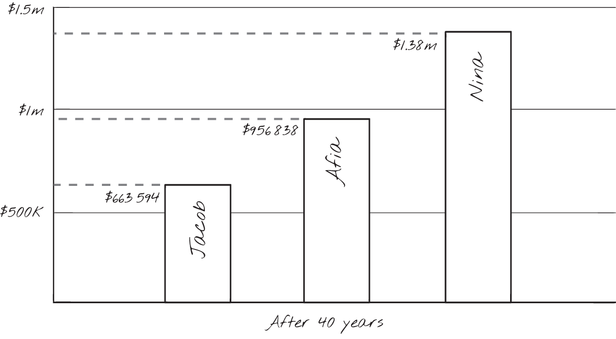 Schematic illustration of Jacob's, Afia's and Nina's investments