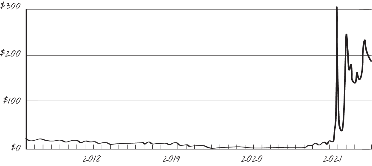 Graph depicts GameStop’s wild ride.