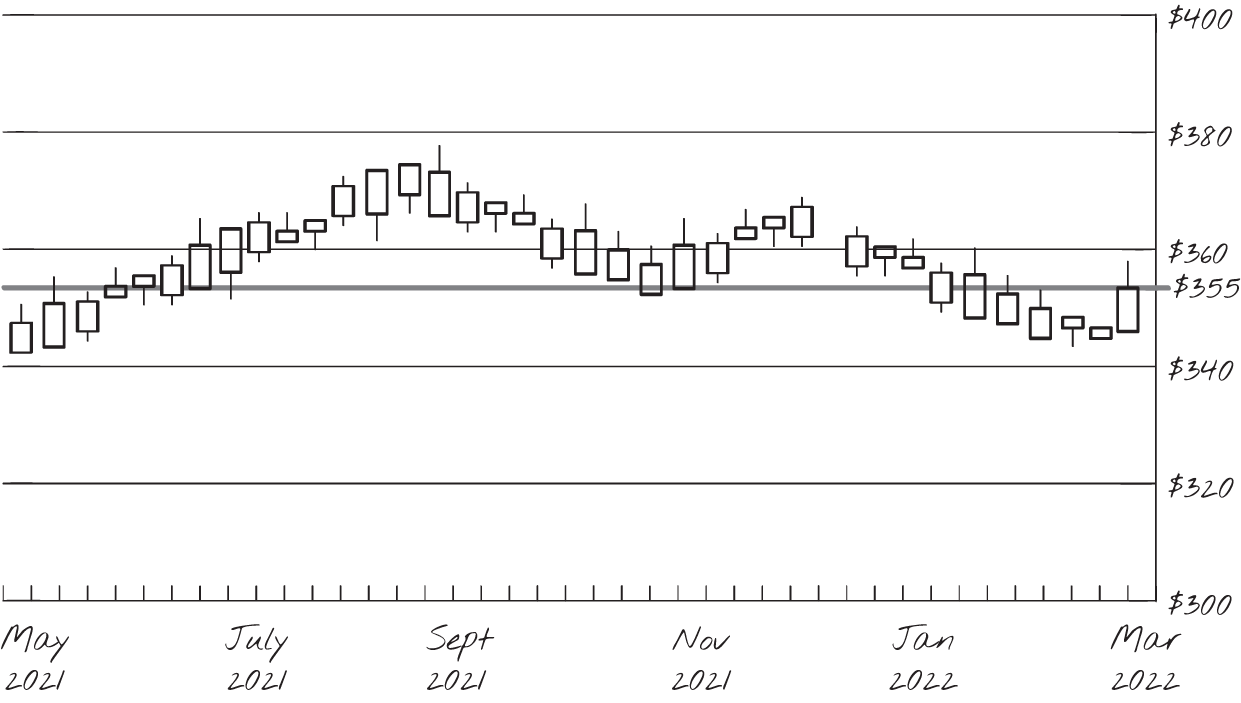 Graph depicts a candle stick chart.