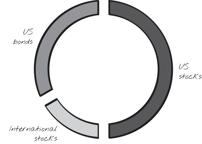 Schematic illustration of riskier lazy investor.