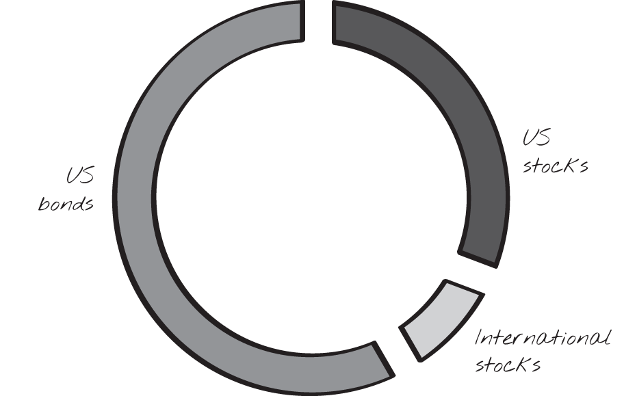 Schematic illustration of less risky lazy investor.