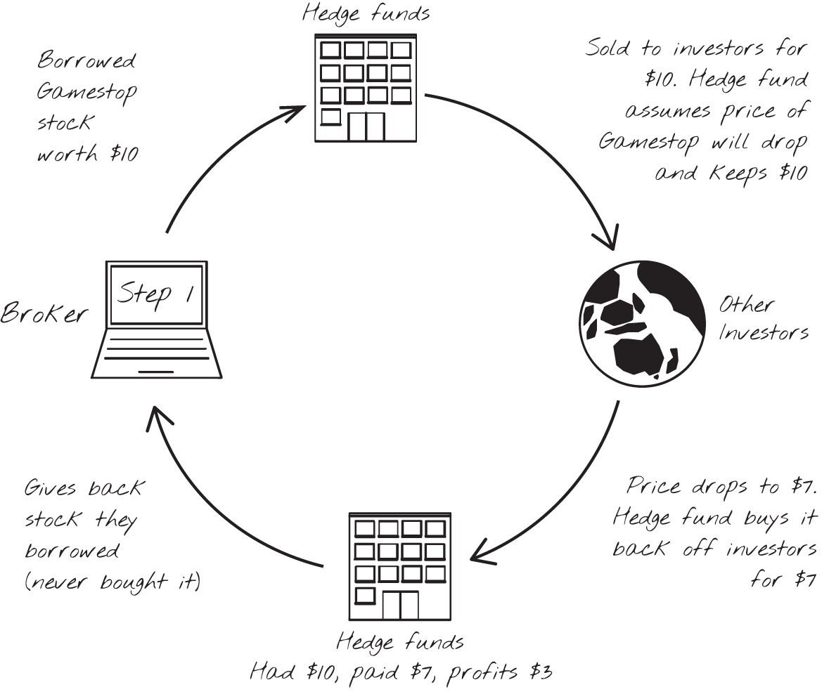 Schematic illustration of how hedge funds short stocks.