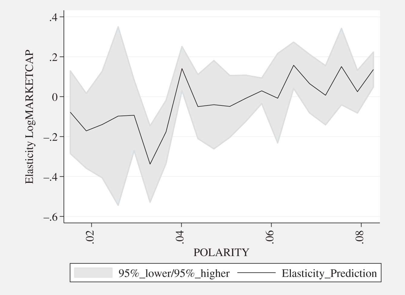 Graph depicts DIGITALPROXY elasticity POLARITY.