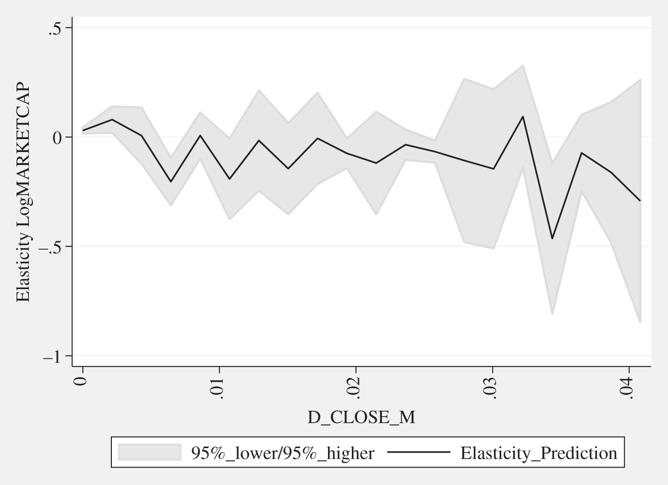 Graph depicts quantification level elasticities (monetary terms).