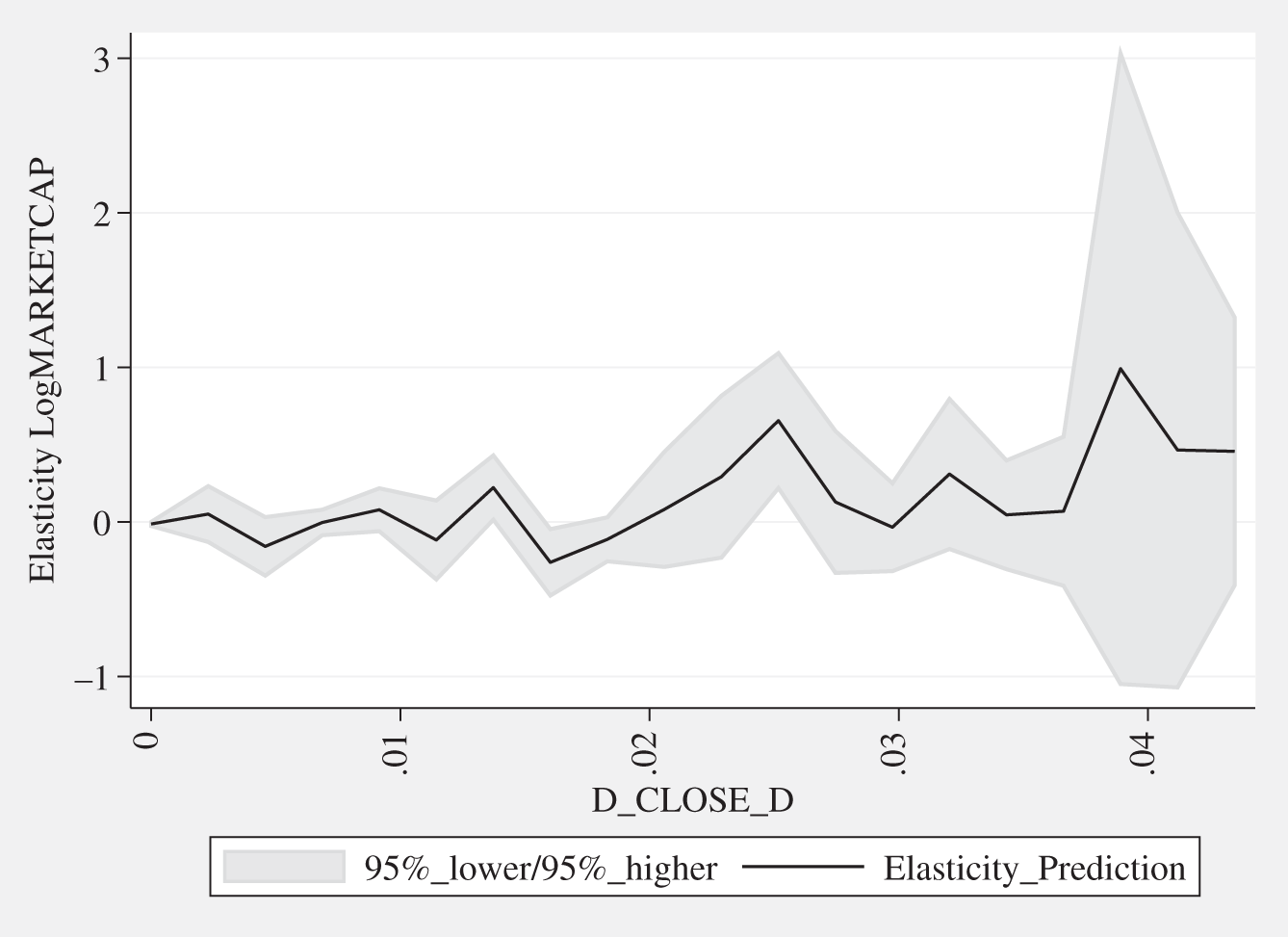 Graph depicts quantification level elasticities (date terms).