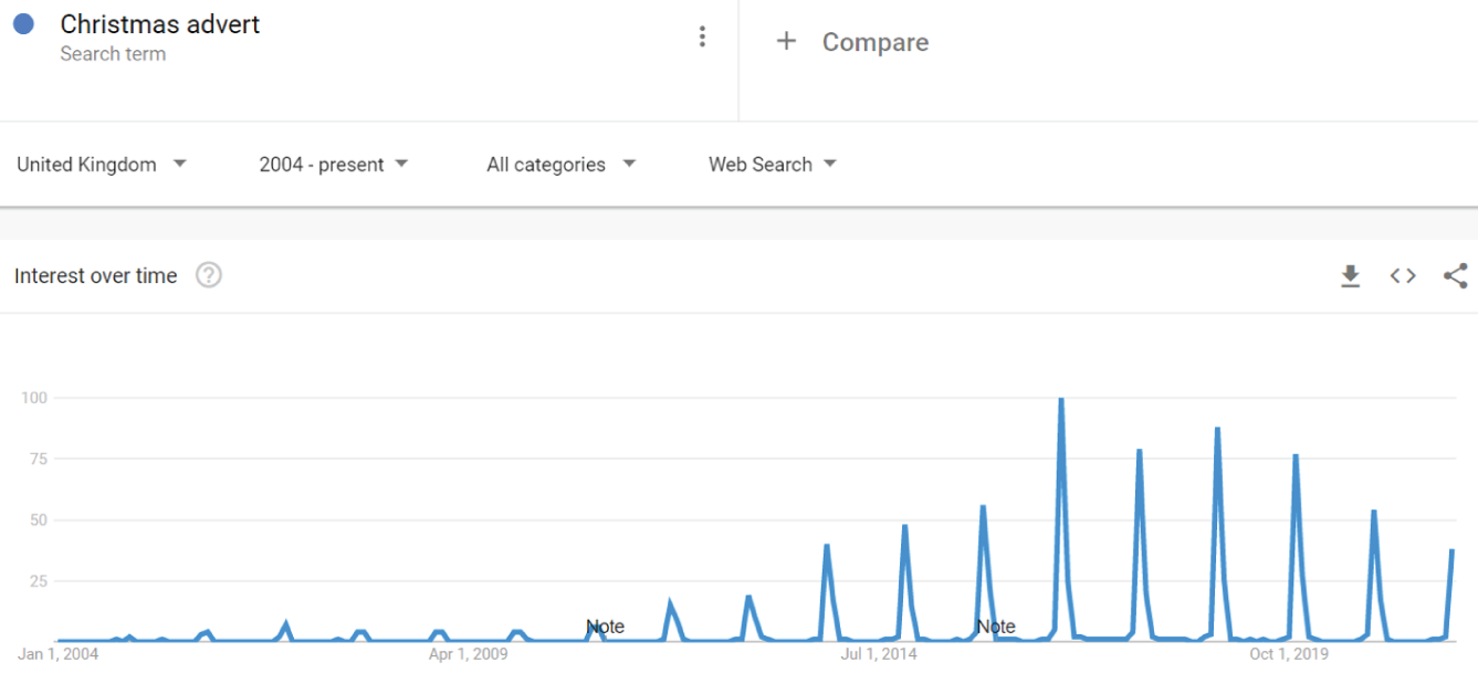 Schematic illustration of Google Trends U.K. for Christmas Advert