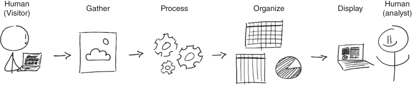 Schematic illustration of the Analytics Collection, Processing, and Reporting Process