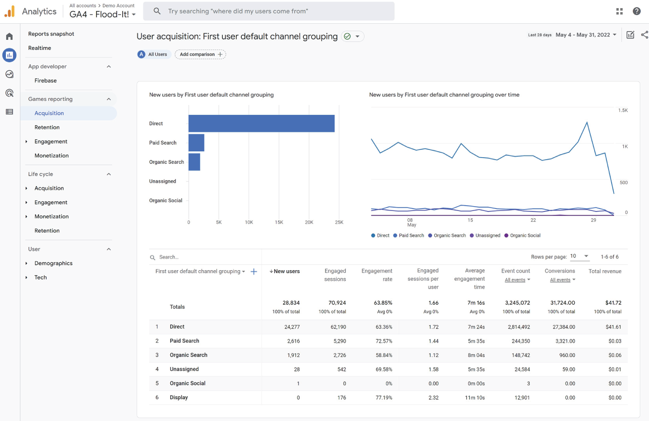 Schematic illustration of Google: G4 Analytics, Acquisition: All Channels Report