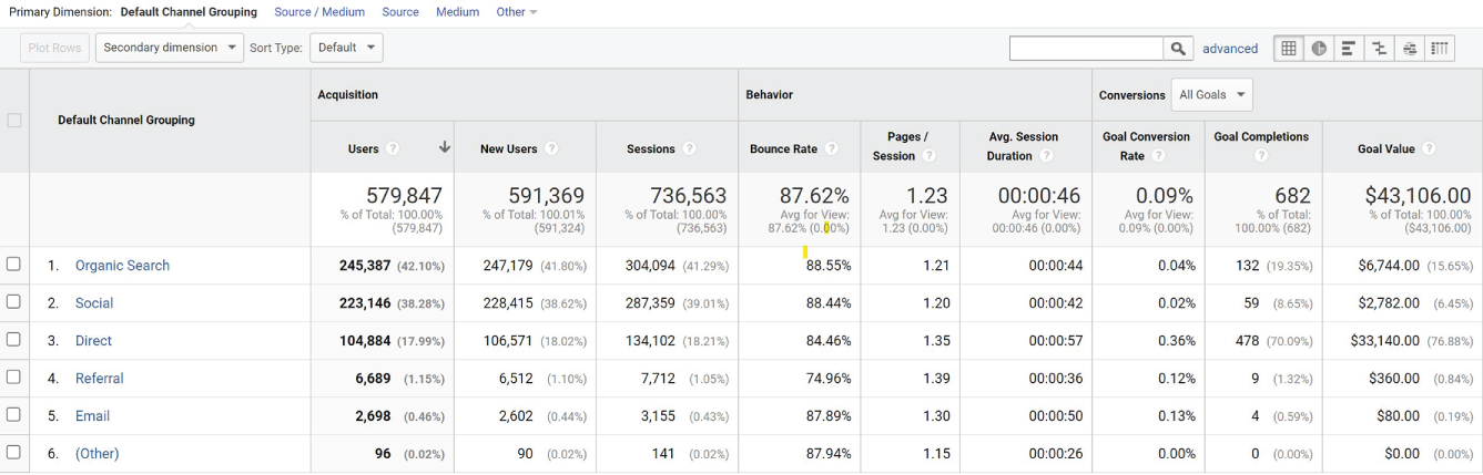 Schematic illustration of Google Universal Analytics, Acquisition Channels