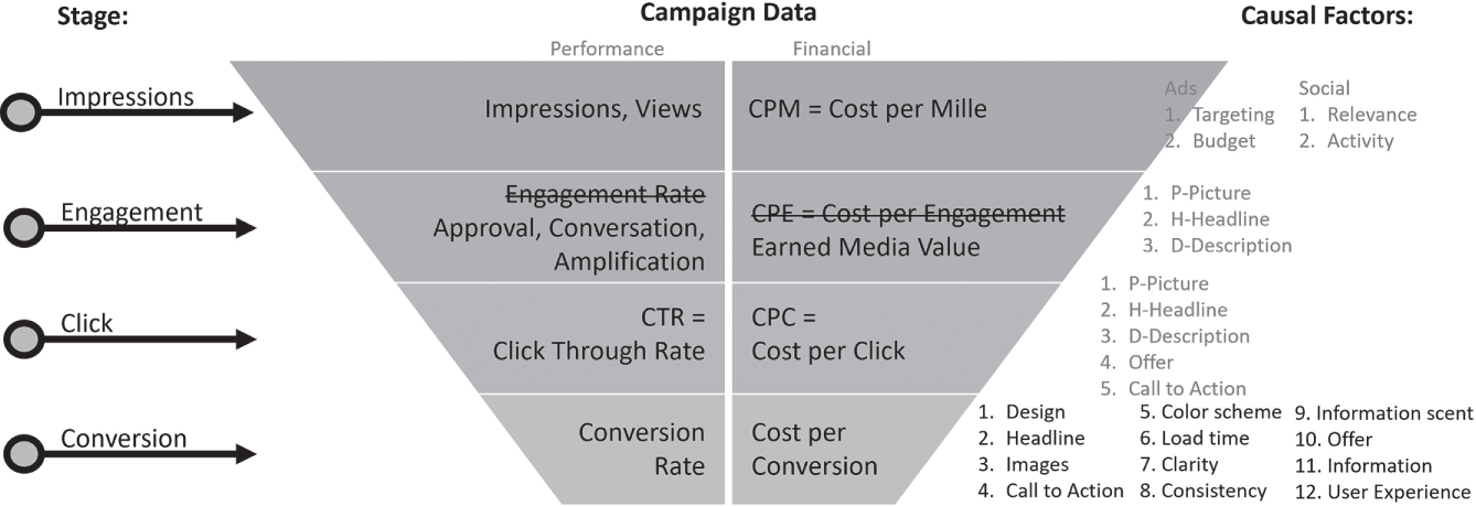 Schematic illustration of Analytics in Context, Conversion