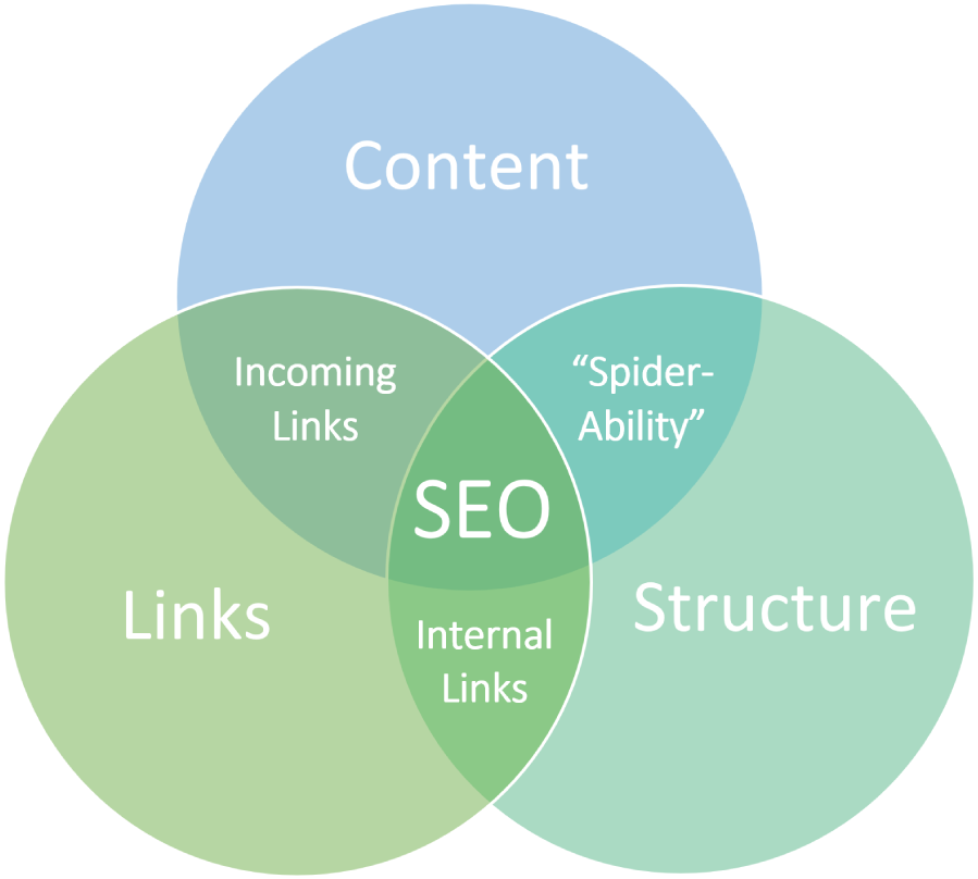 Schematic illustration of Three Elements of Search Engine Optimization