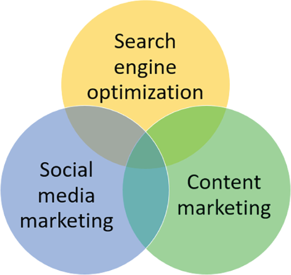 Schematic illustration of Venn Diagram of SEO, Social Media Marketing, and Content Marketing