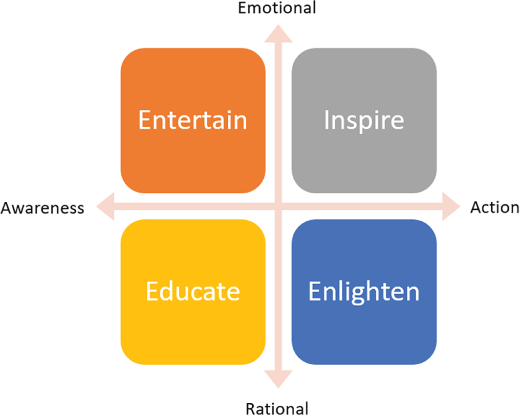 Schematic illustration of a Content Marketing Matrix