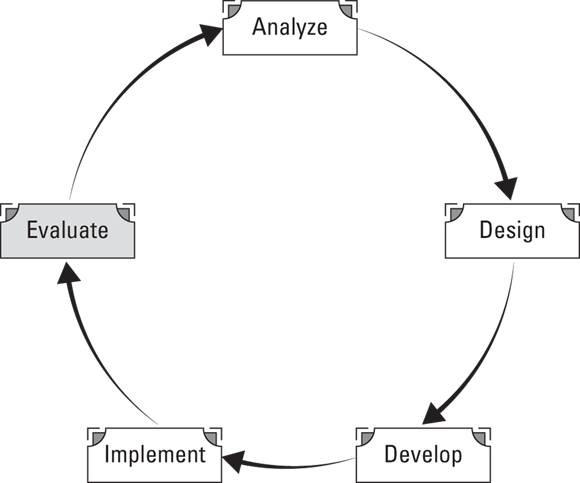 Schematic illustration depicts Stage V of the Training Cycle: Evaluate.