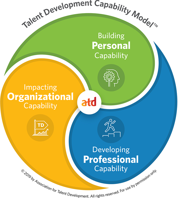 Schematic illustration of Talent Development Capability Model.