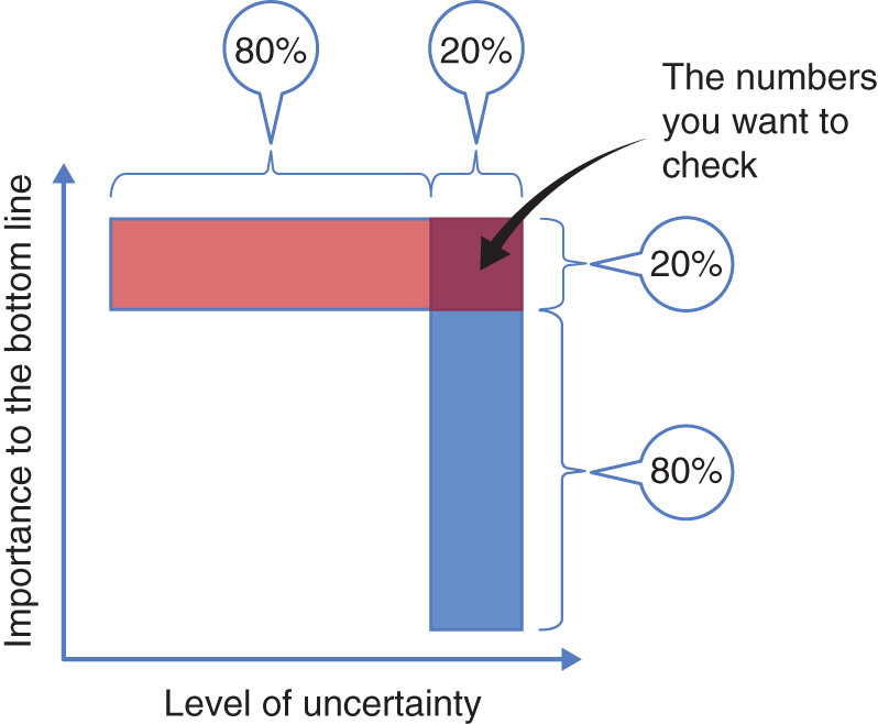 Schematic illustration of the two Pareto rules of data interrogation.