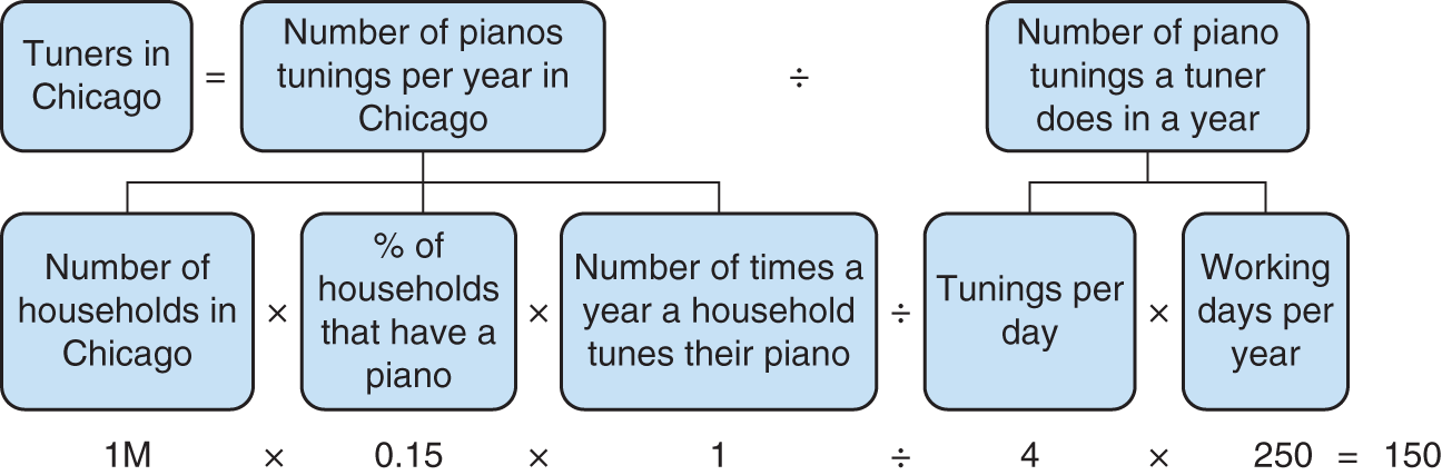 Approximating the number of piano tuners in Chicago.