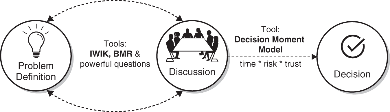 Schematic illustration of the Decision-making journey.