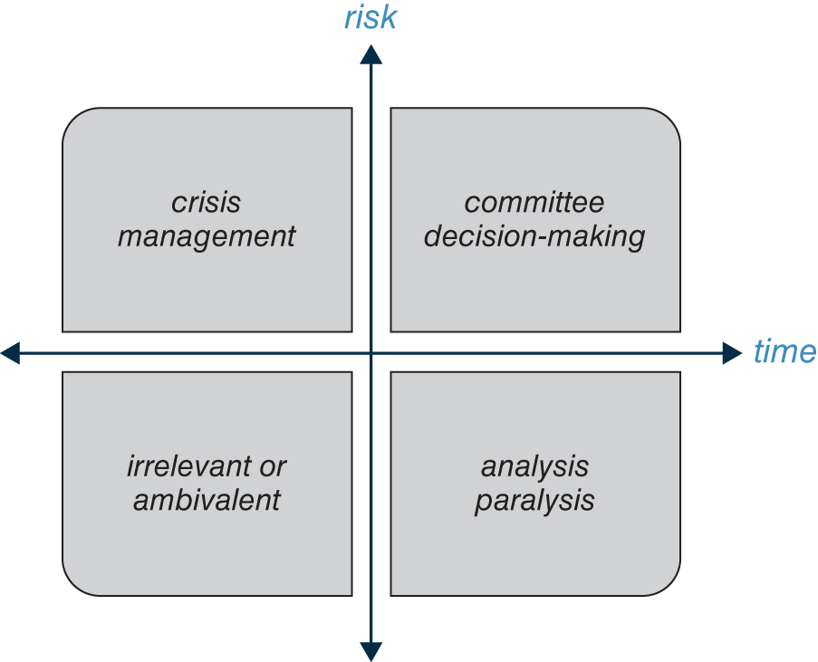 Schematic illustration of the Decision Moment model and operating modes.