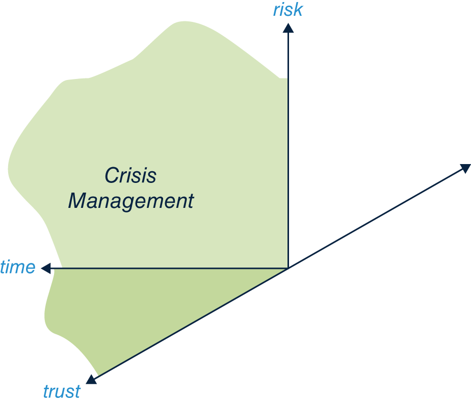 Schematic illustration of the three dimensions and crisis management.