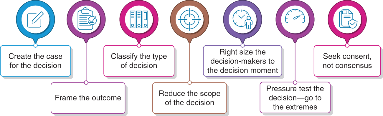 Schematic illustration of seven strategies for making faster and better decisions