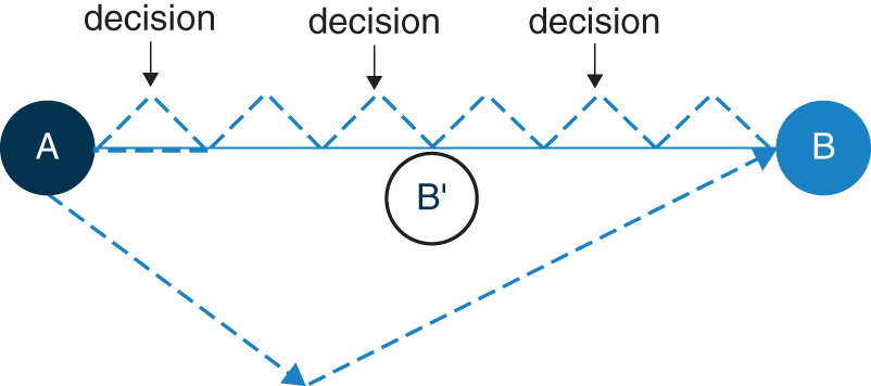 Schematic illustration of decision-making via tacking.