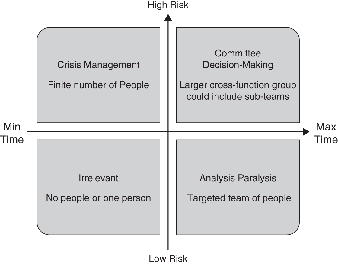 Schematic illustration of decision situational quadrant.