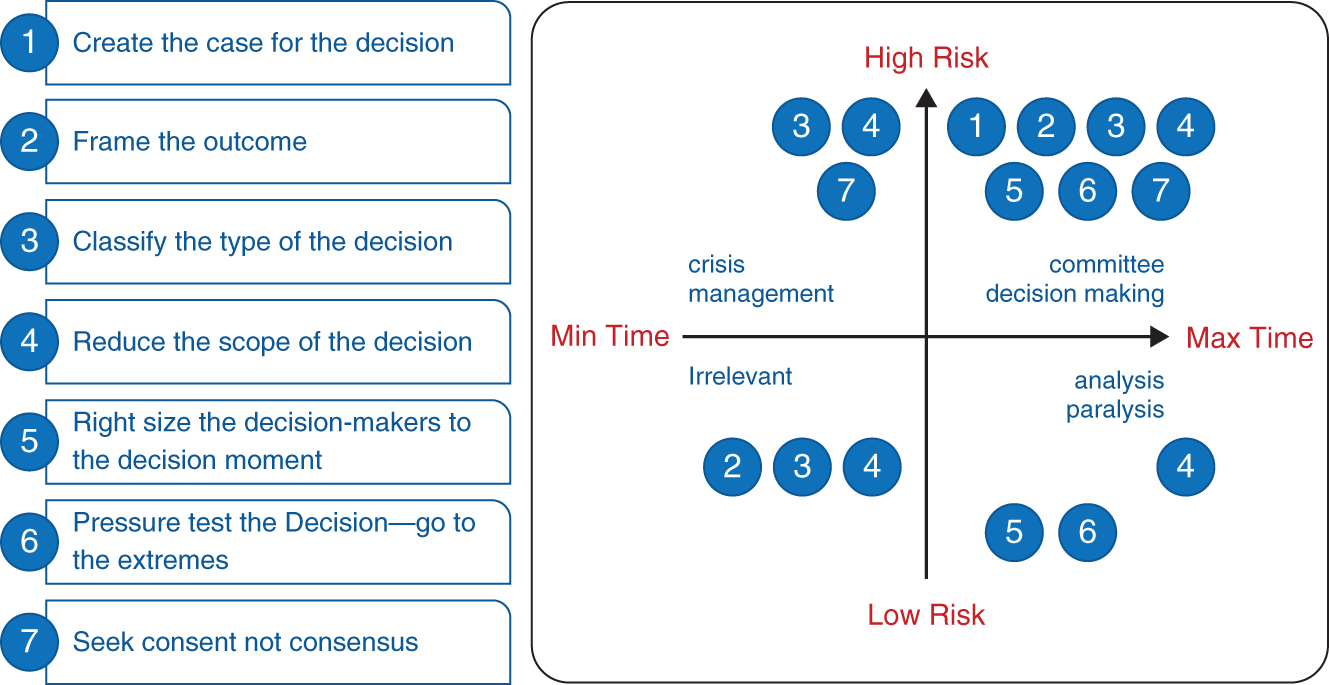 An illustration of mapping the steps to the decision moment.