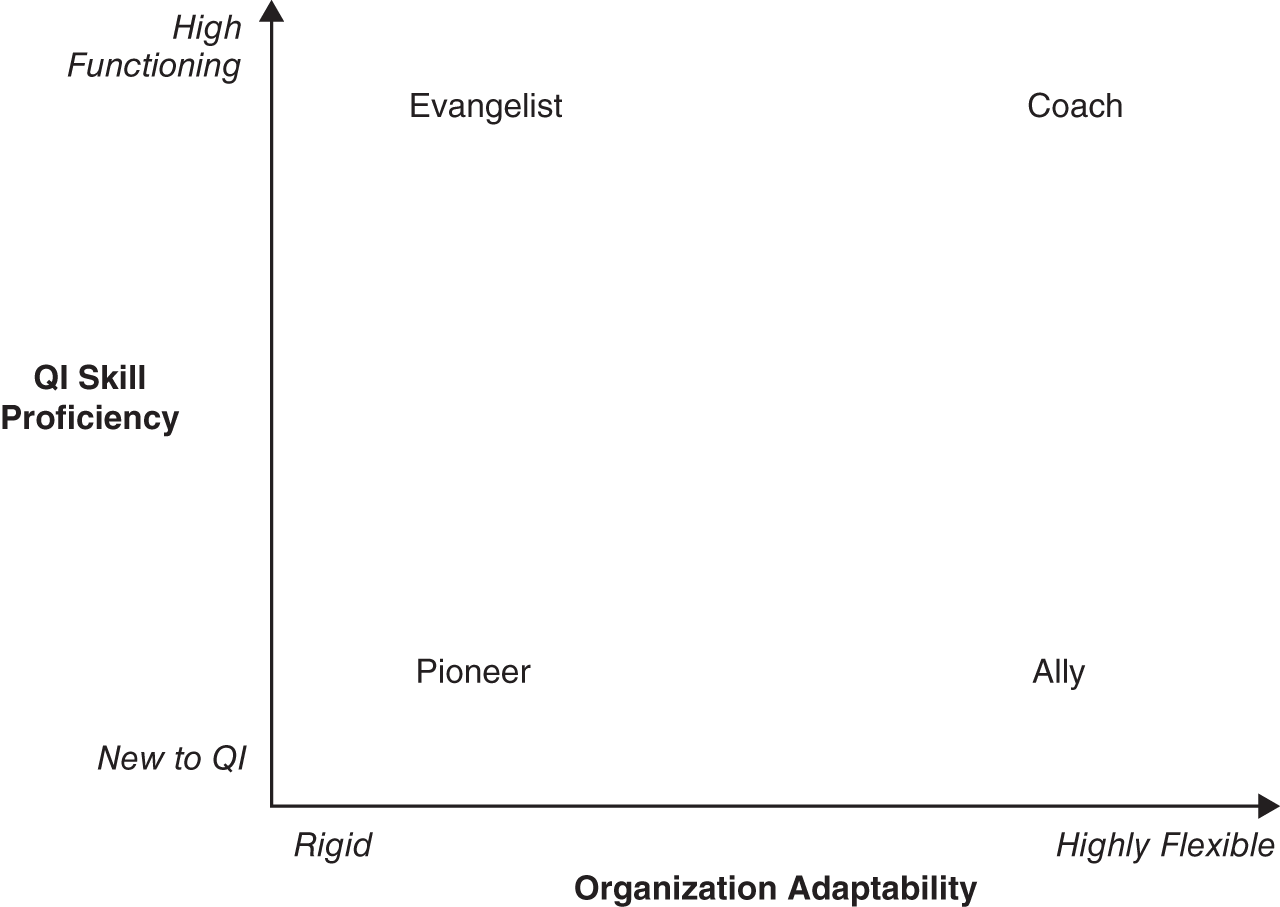 Schematic illustration of the role in Q I adoption within the organization.