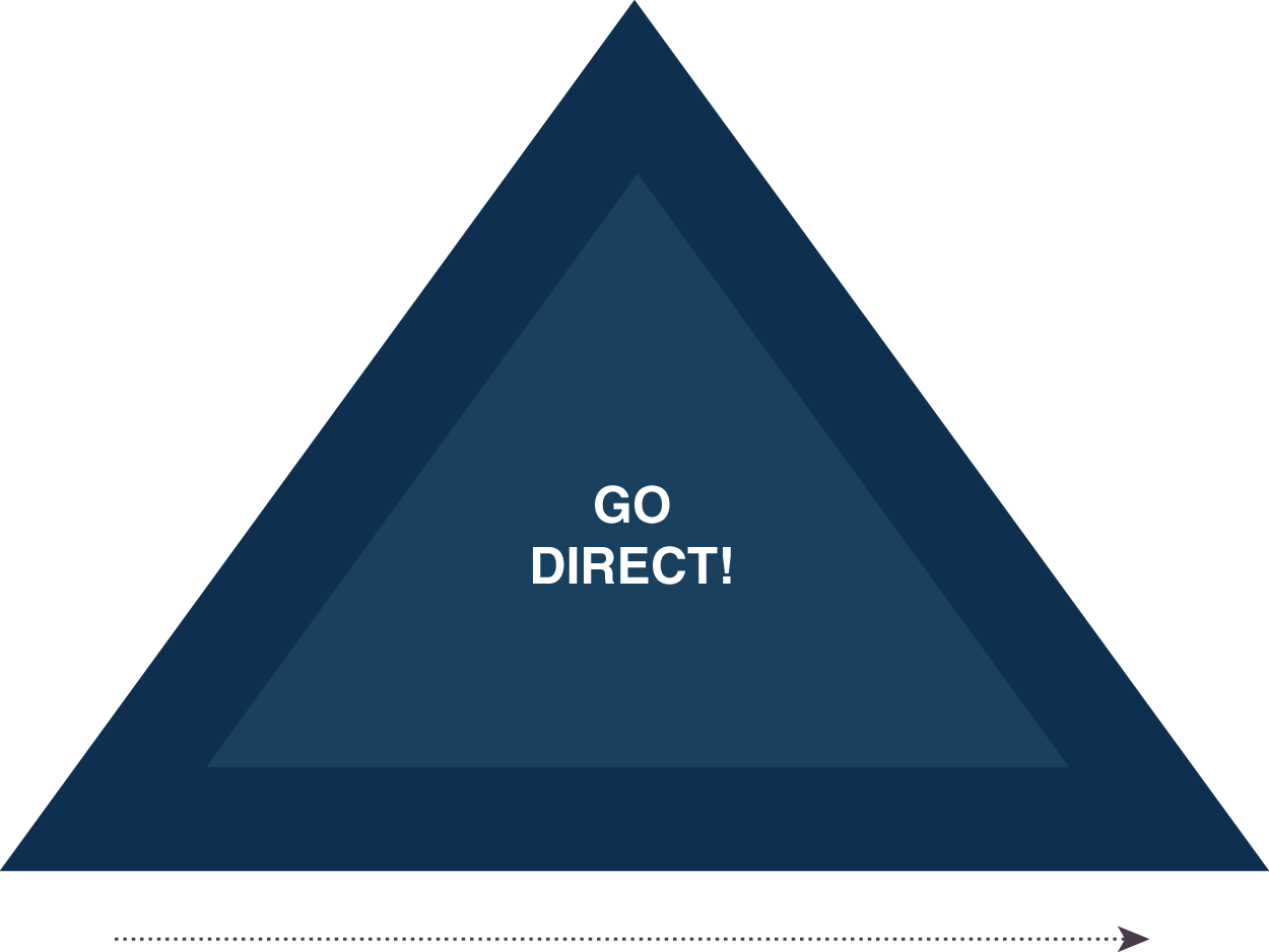 Schematic illustration of a triangle. It reads, Go direct.