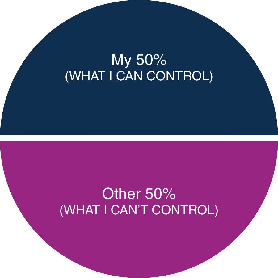 Pie chart depicts the 50 percent Rule.